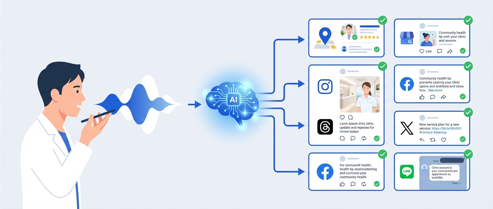 音声入力から5媒体に自動投稿
